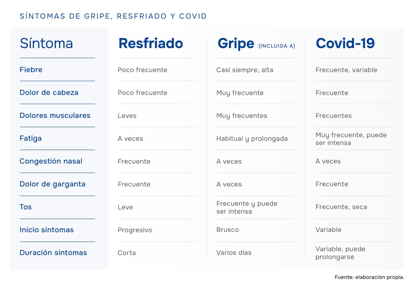 Infografía de los diferentes síntomas de gripe, resfriado y COVID.
